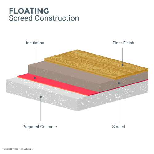 floating screed construction