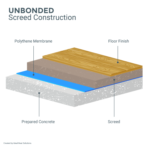 unbonded screed construction