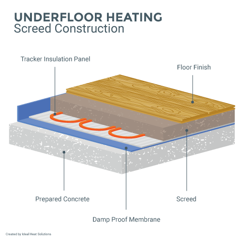 underfloor heating screed construction